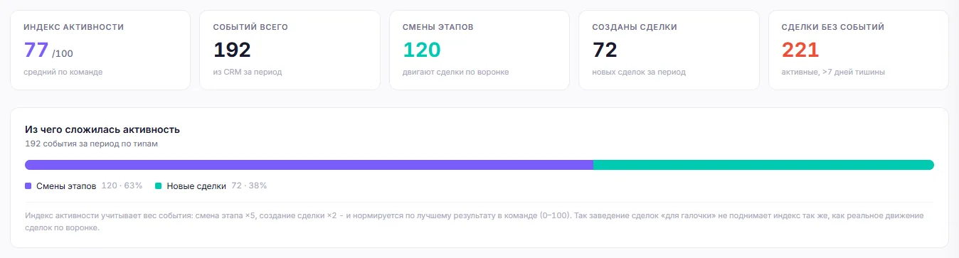 Сводка: индекс активности 0-100, события, смены этапов, новые сделки