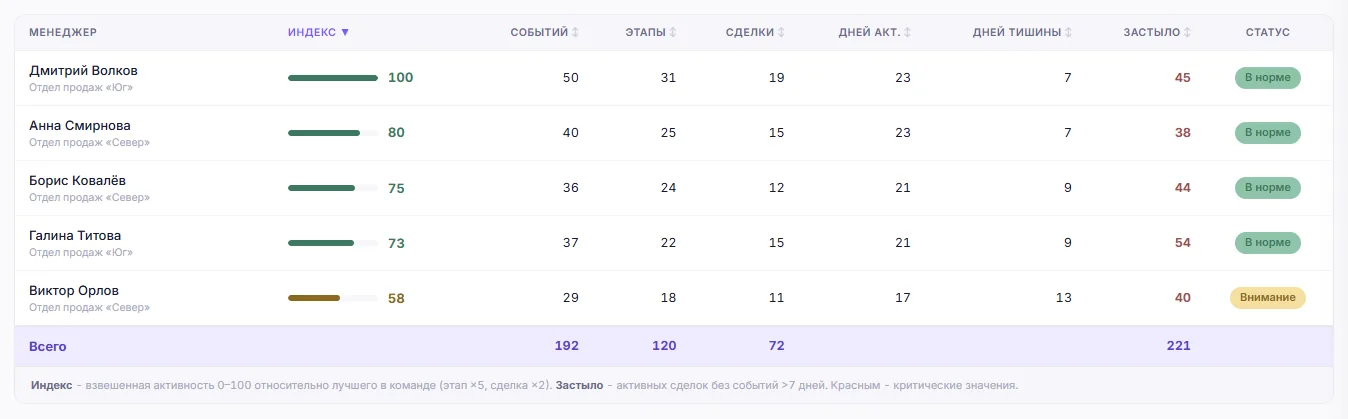 Таблица команды: индекс, события, этапы и сделки по каждому