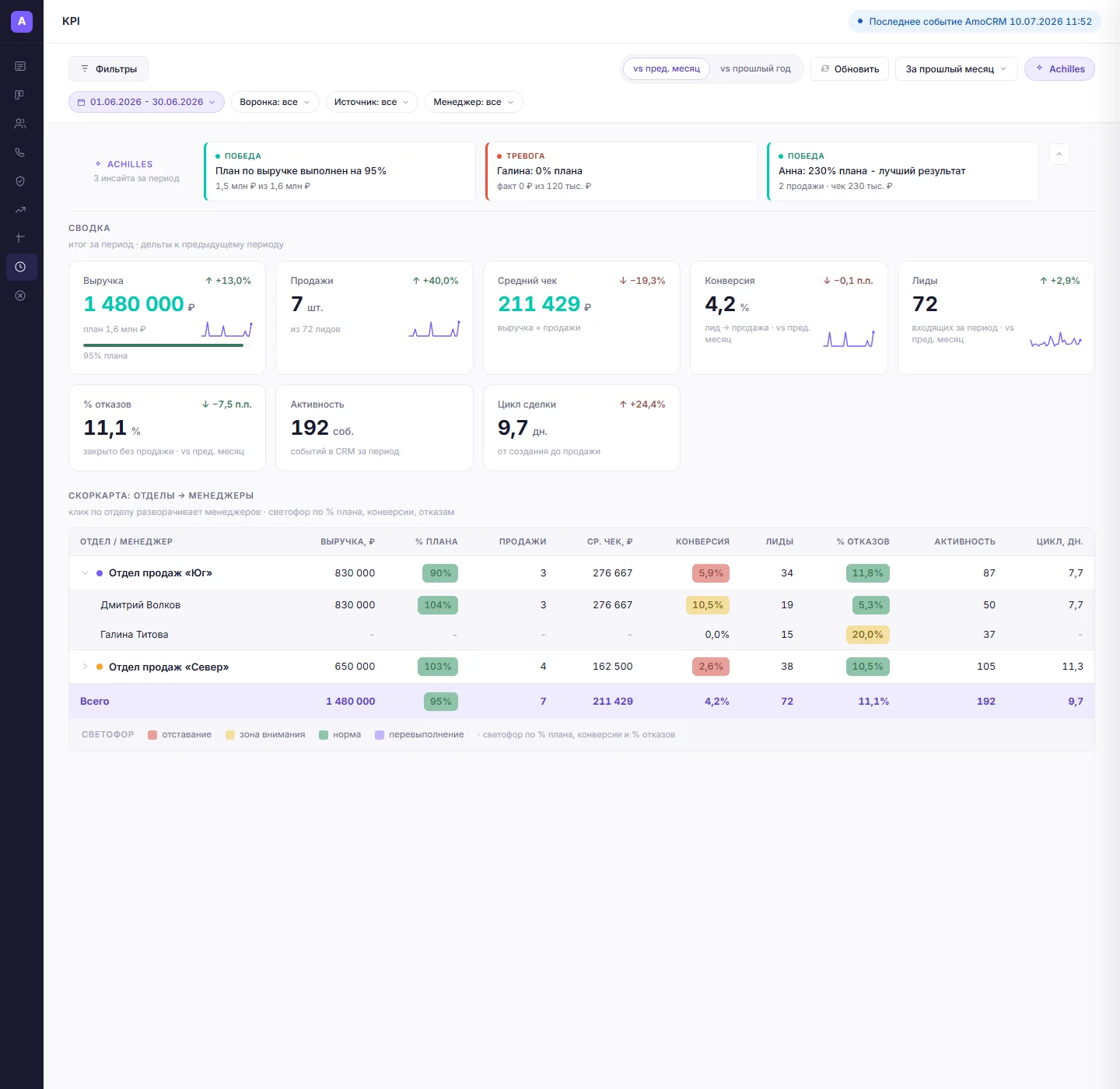 KPI-скоркарта отделов и менеджеров со светофором
