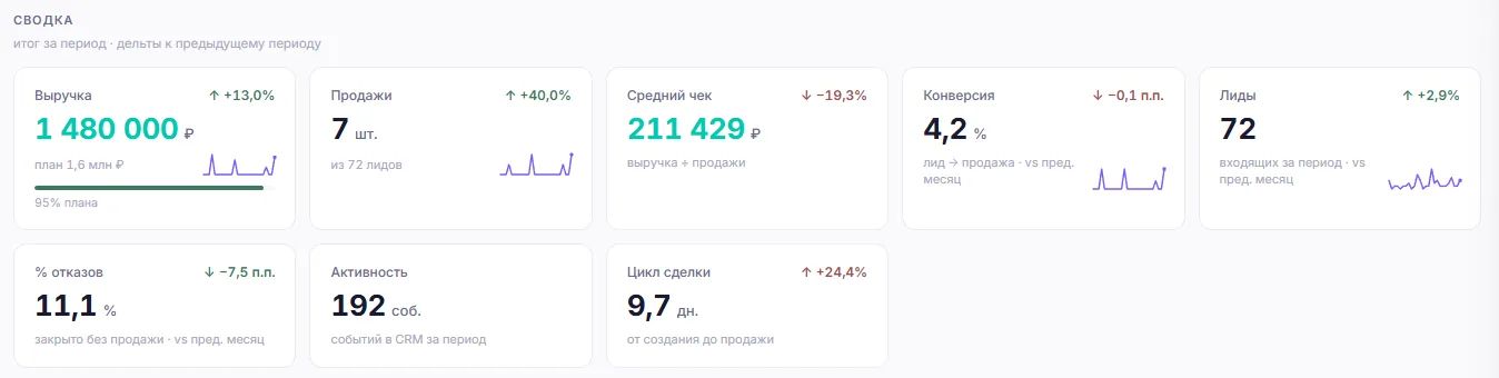 Сводка KPI: выручка, конверсия, отказы и цикл сделки с дельтами к прошлому периоду
