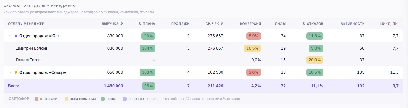 Скоркарта со светофором: отделы и менеджеры по % плана, конверсии и отказам