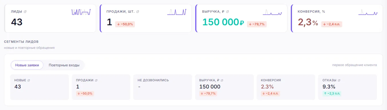Главные показатели и сегменты: новые и повторные клиенты считаются отдельно