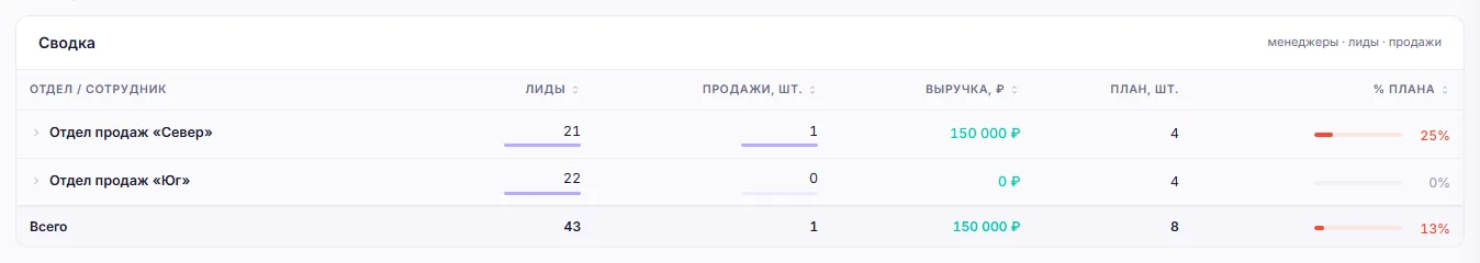 Сводка по отделам: лиды, продажи, выручка и % плана одной таблицей