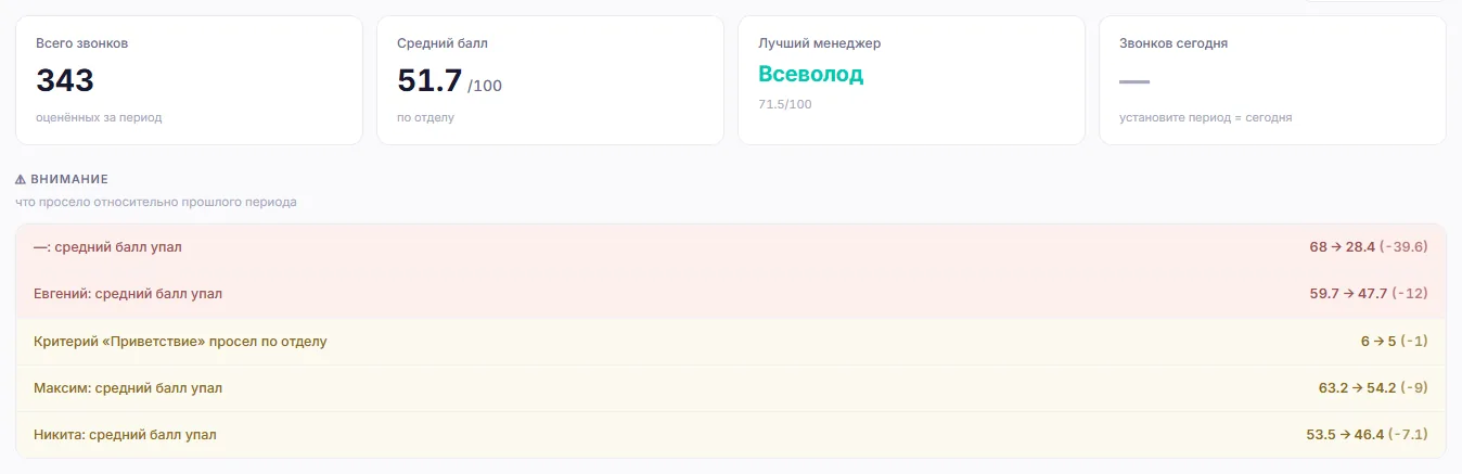 Сводка ОКК: оценённые звонки, средний балл отдела, лучший менеджер
