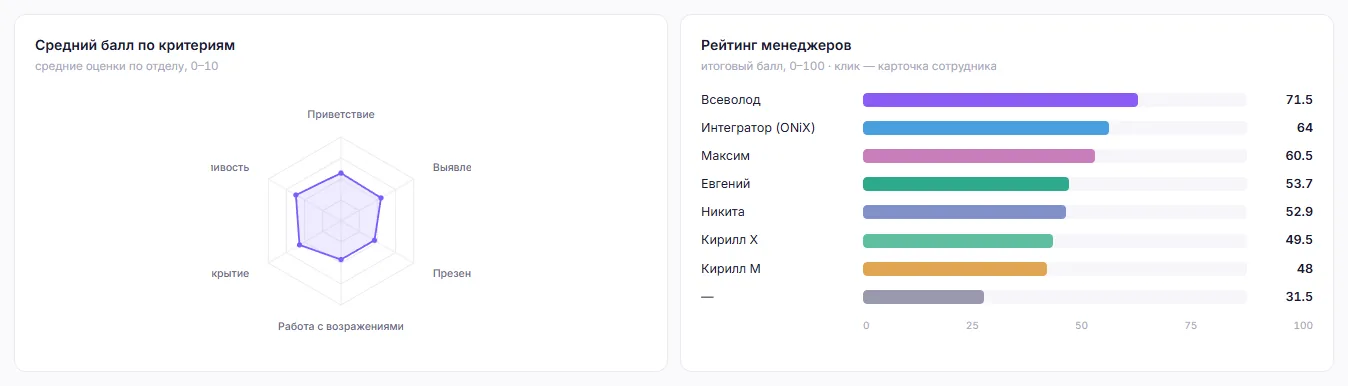 Средний балл по критериям чек-листа и рейтинг менеджеров