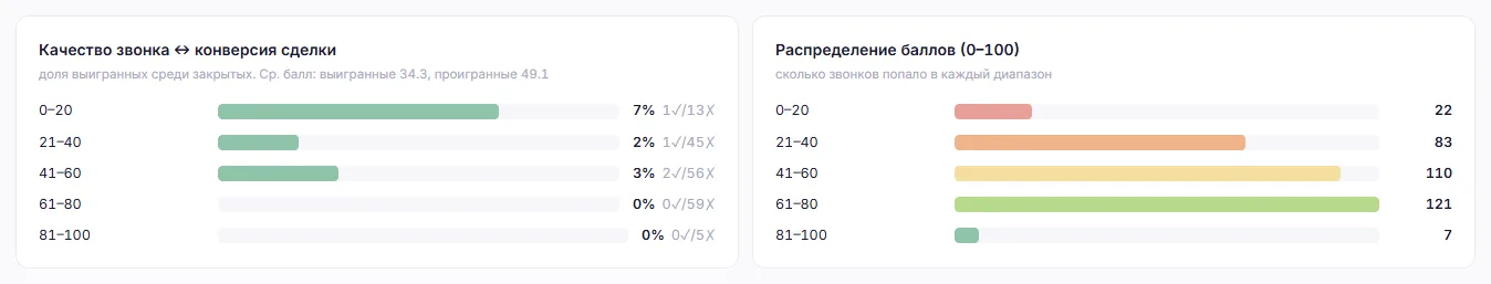 Качество звонка связано с конверсией сделки: распределение баллов по диапазонам