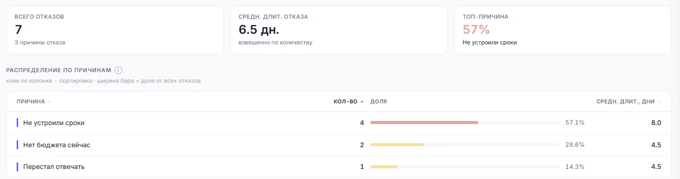 Сводка отказов: топ-причина, доля и средняя длительность до отказа