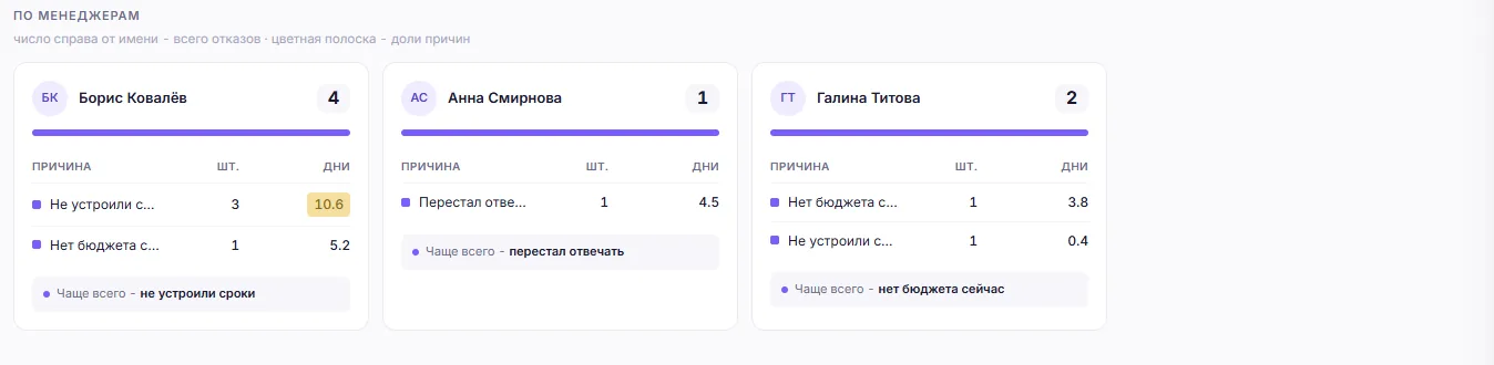 Отказы по менеджерам: у кого какая причина преобладает и что с этим делать
