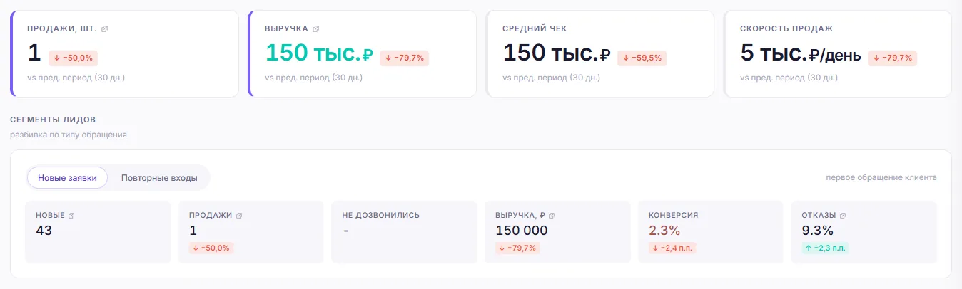 Деньги за период: продажи, выручка, средний чек и скорость продаж в день