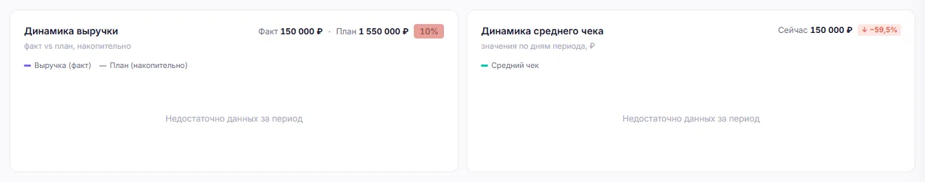 Динамика выручки против плана и динамика среднего чека