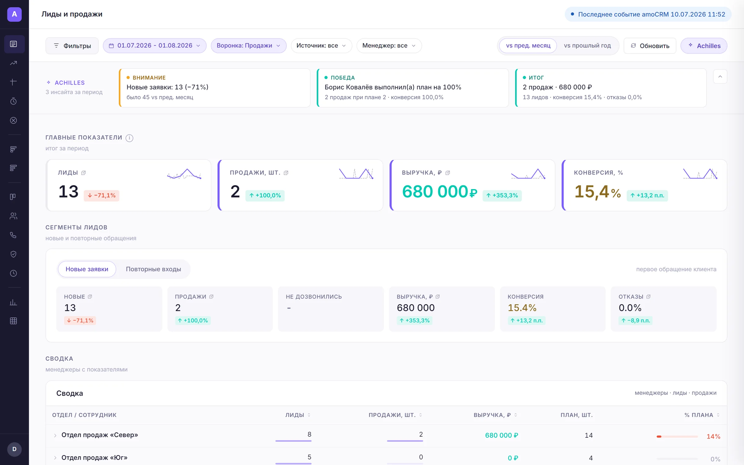 Полный вид дашборда «Лиды и продажи» в Achilles Analytics