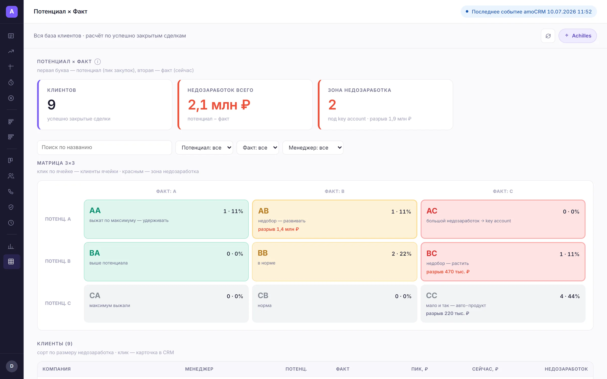 Полный вид дашборда «Потенциал × Факт» в Achilles Analytics