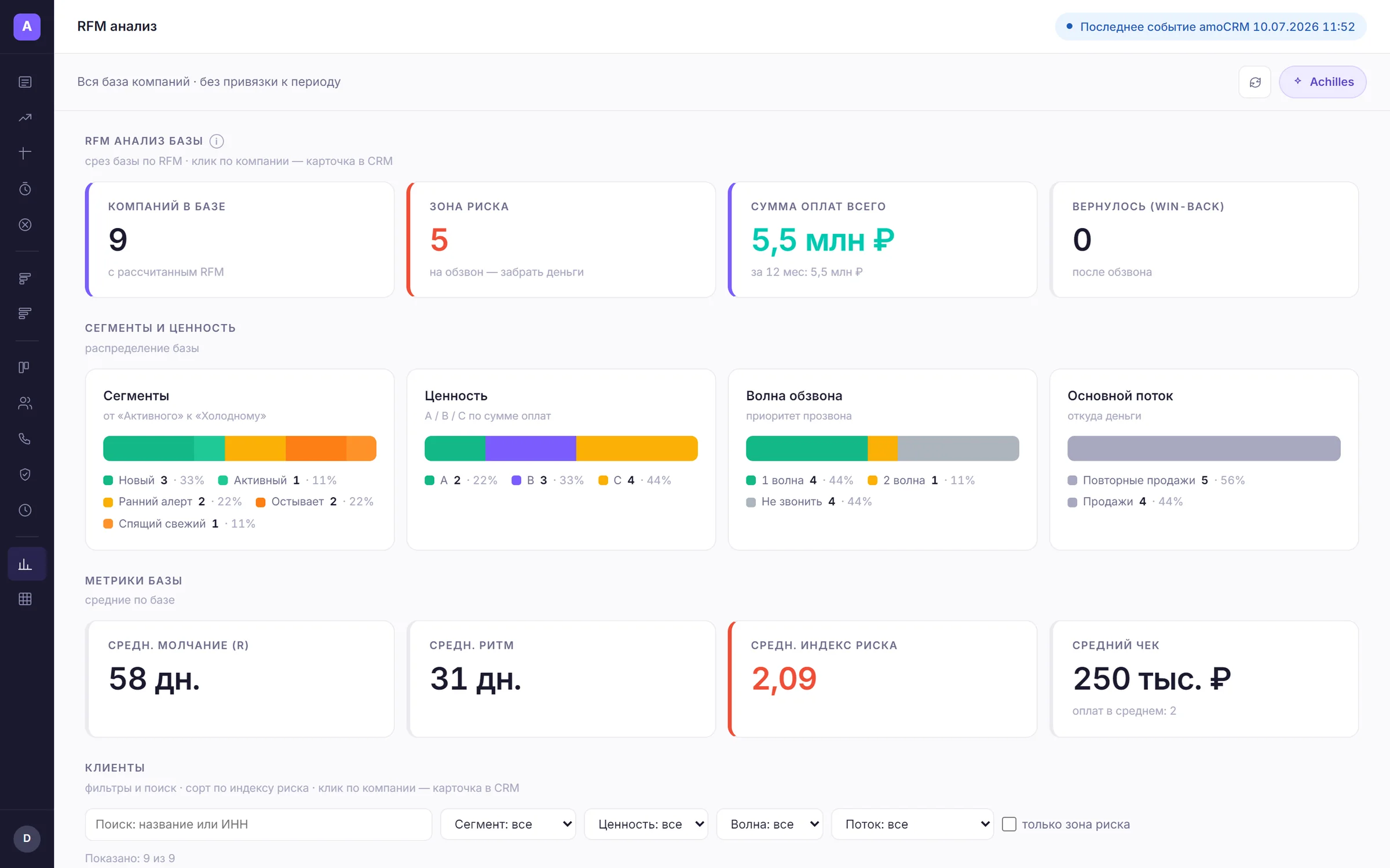 Полный вид дашборда «RFM-анализ» в Achilles Analytics