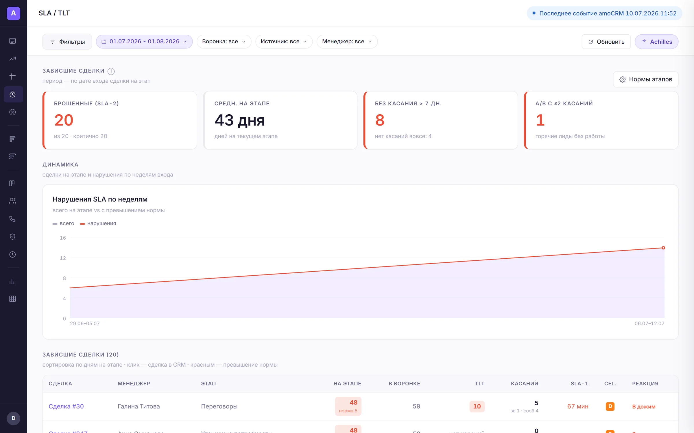 Полный вид дашборда «Зависшие сделки (SLA)» в Achilles Analytics